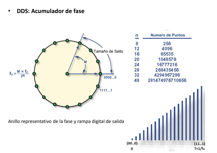 Diagrama de bloques DDS